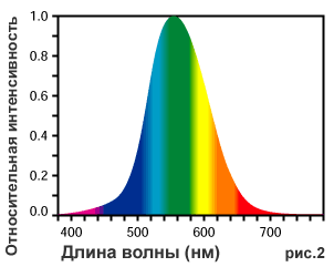 Цветовая диаграмма