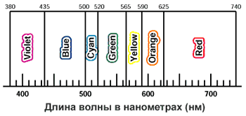 Цветовой спектр
