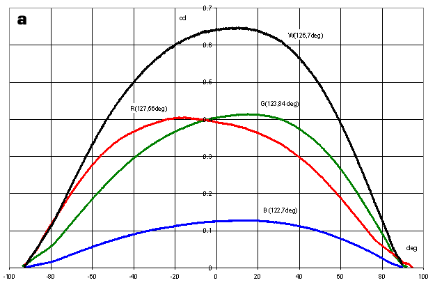       3-  RGB SMD 