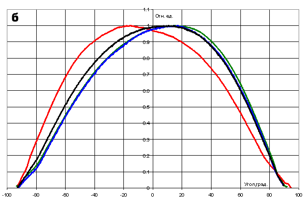       3-  RGB SMD 