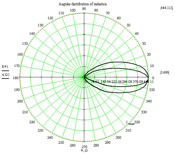Индикатриса излучения светодиода с овальной линзой в полярных координатах