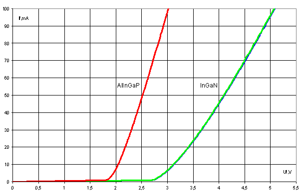 Типичные прямые вольтамперные характеристики светодиодов